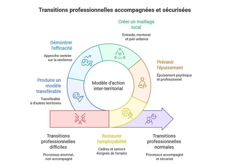 ODYSSE NOUVELLE - TRANSITIONS PROFESSIONNELLES ACCOMPAGNEES & SECURISEES